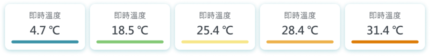 即時溫度會由藍色至暖色色調梯度呈現溫度變化，溫度越低色調越冷，溫度越高色調越暖。