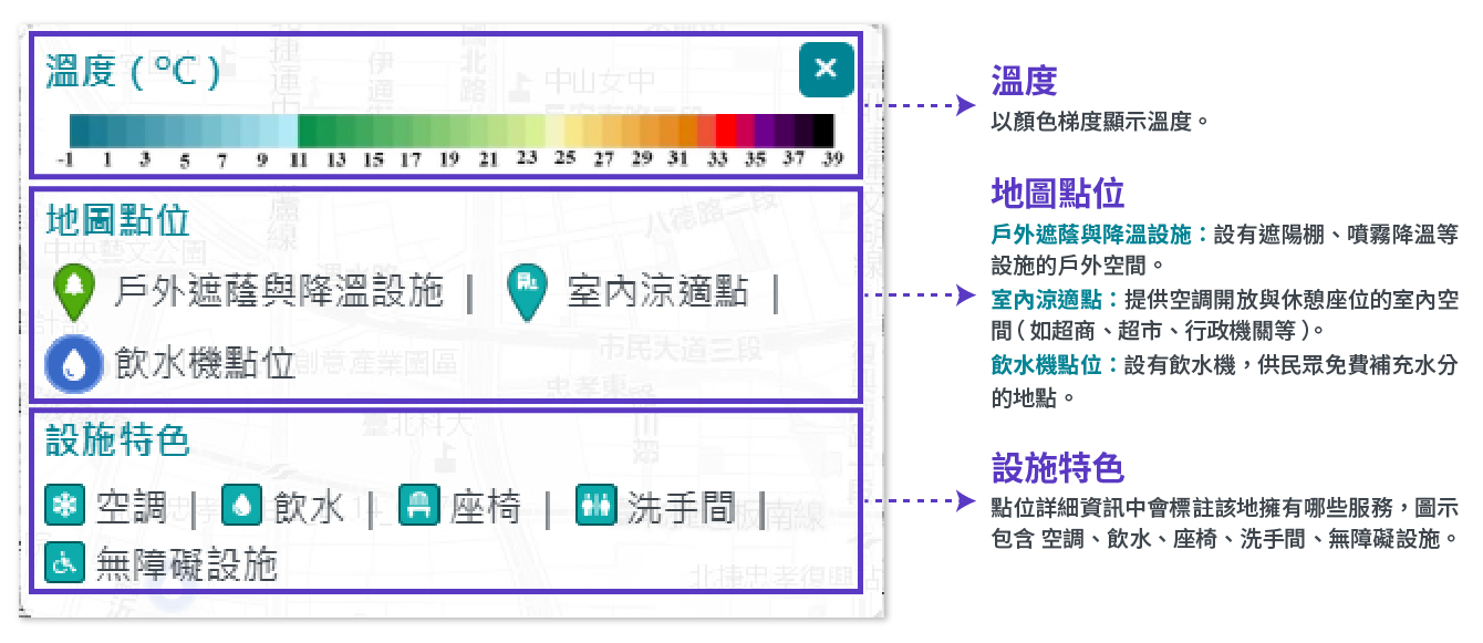 溫度以顏色梯度顯示溫度，地圖點位包含戶外遮蔭與降溫設施、室內涼適點及飲水機點位三類，設施特色包含空調、飲水、座椅、洗手間及無障礙設施五項。